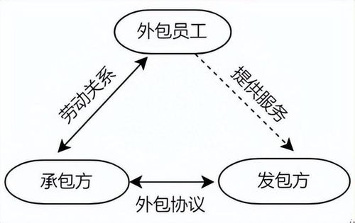 劳务外包、外派与劳务派遣 核心差异与劳务派遣服务详解